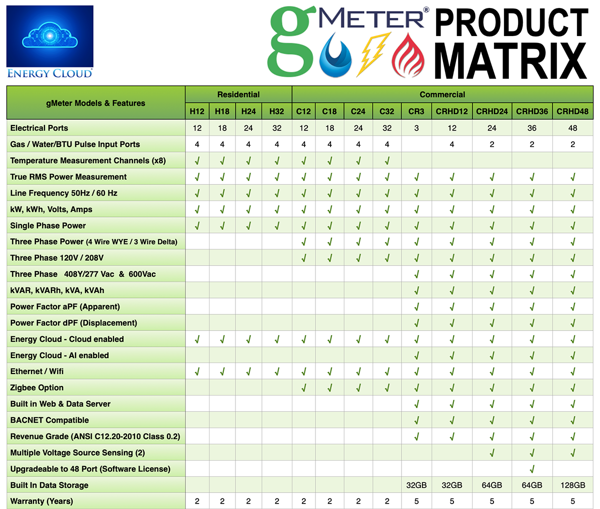 gMeter product feature matrix comparing available models